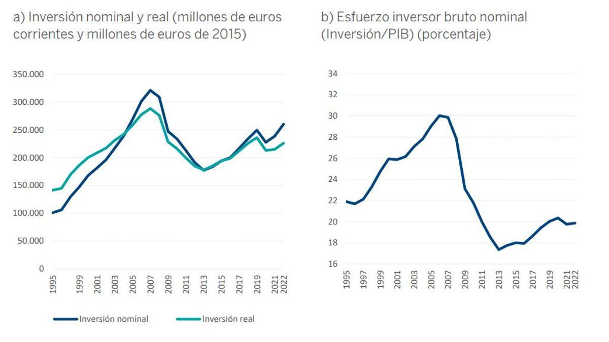Evolución de la inversión en España