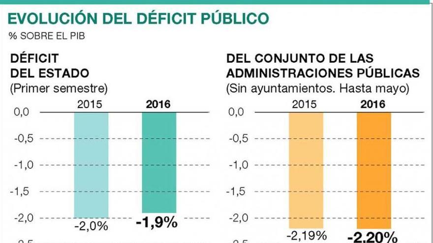 Extremadura incumple de nuevo el objetivo de déficit que se eleva ya a 201 millones