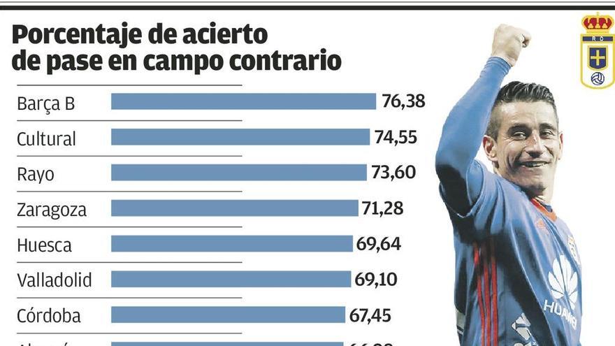 El Oviedo, impreciso en campo rival