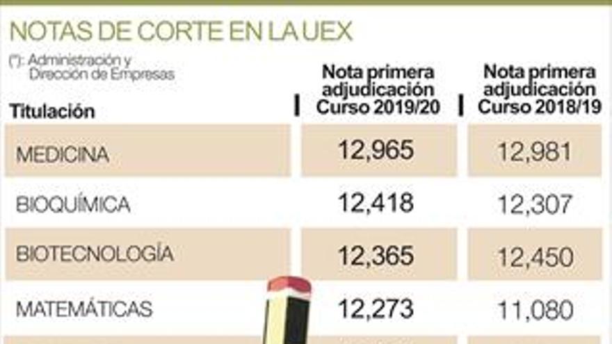 Matemáticas es el grado de la UEx en el que más crece la nota de corte