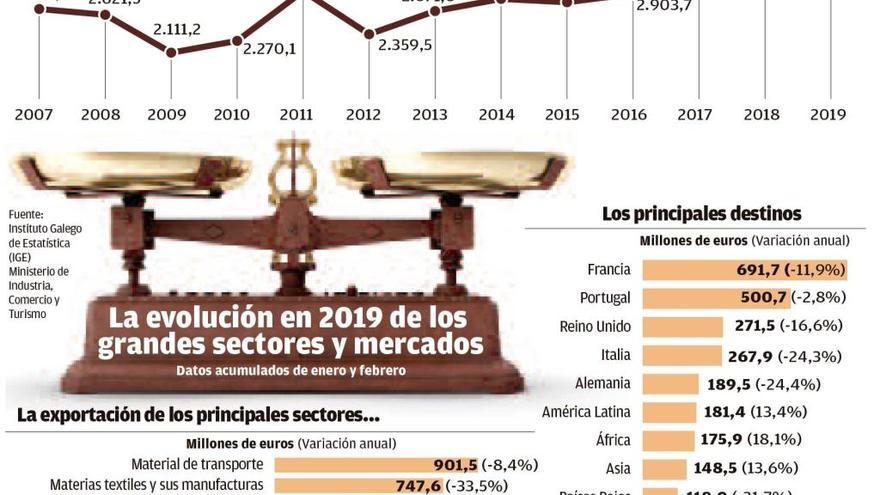 El desplome del textil y de las ventas en la UE agravan el freno de las exportaciones