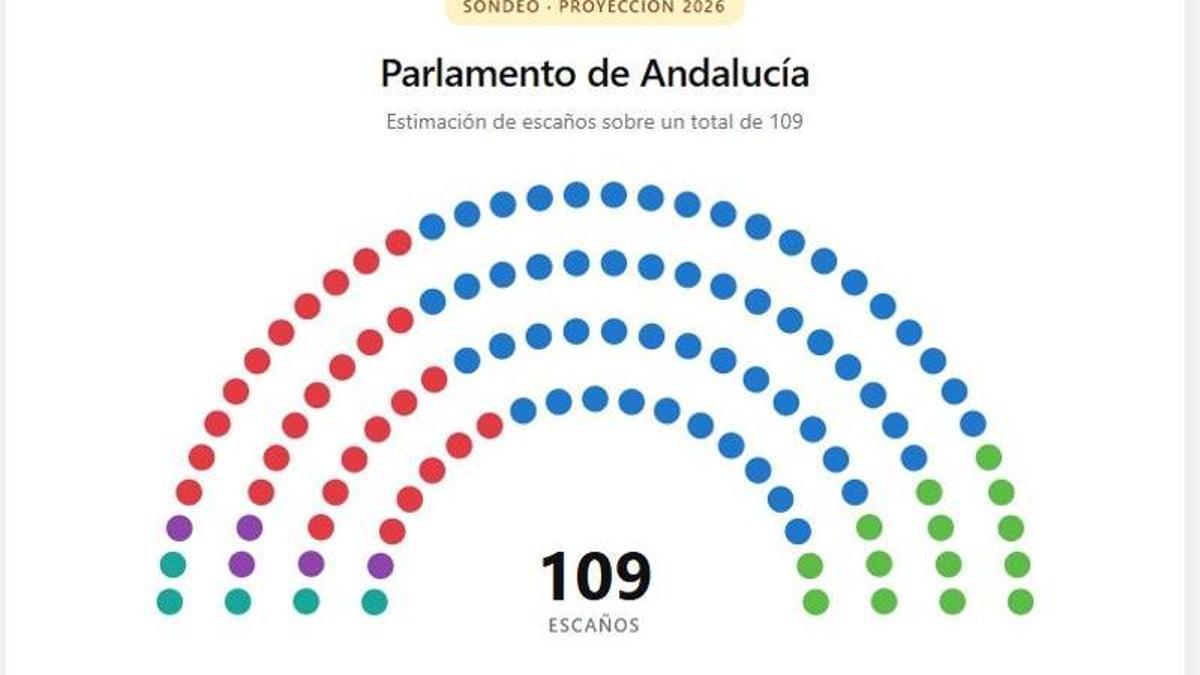 Resultado sondeo de Canal Sur