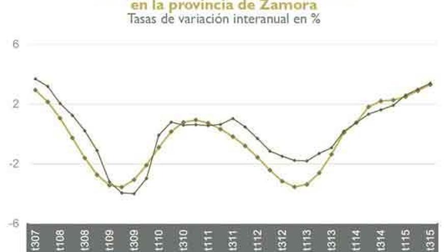 La economía zamorana crece al ritmo del 3,3%, aunque se ralentizará este año