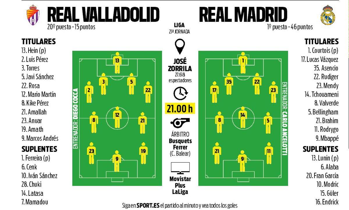 Posibles onces de Valladolid y Real Madrid