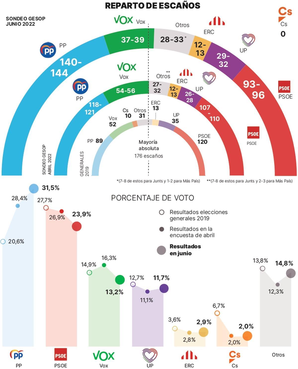 Reparto de escaños