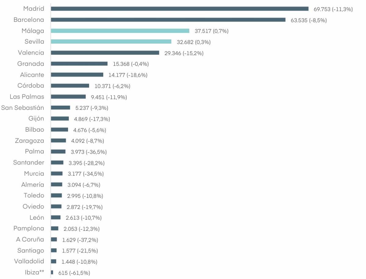 Plazas destinadas a la vivienda de uso turístico en las principales 25 ciudades españolas.