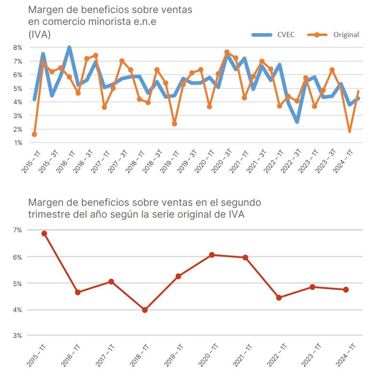 Evolución del margen de beneficios