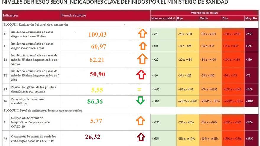 Semáforo COVID con los indicadores de riesgo en Zamora