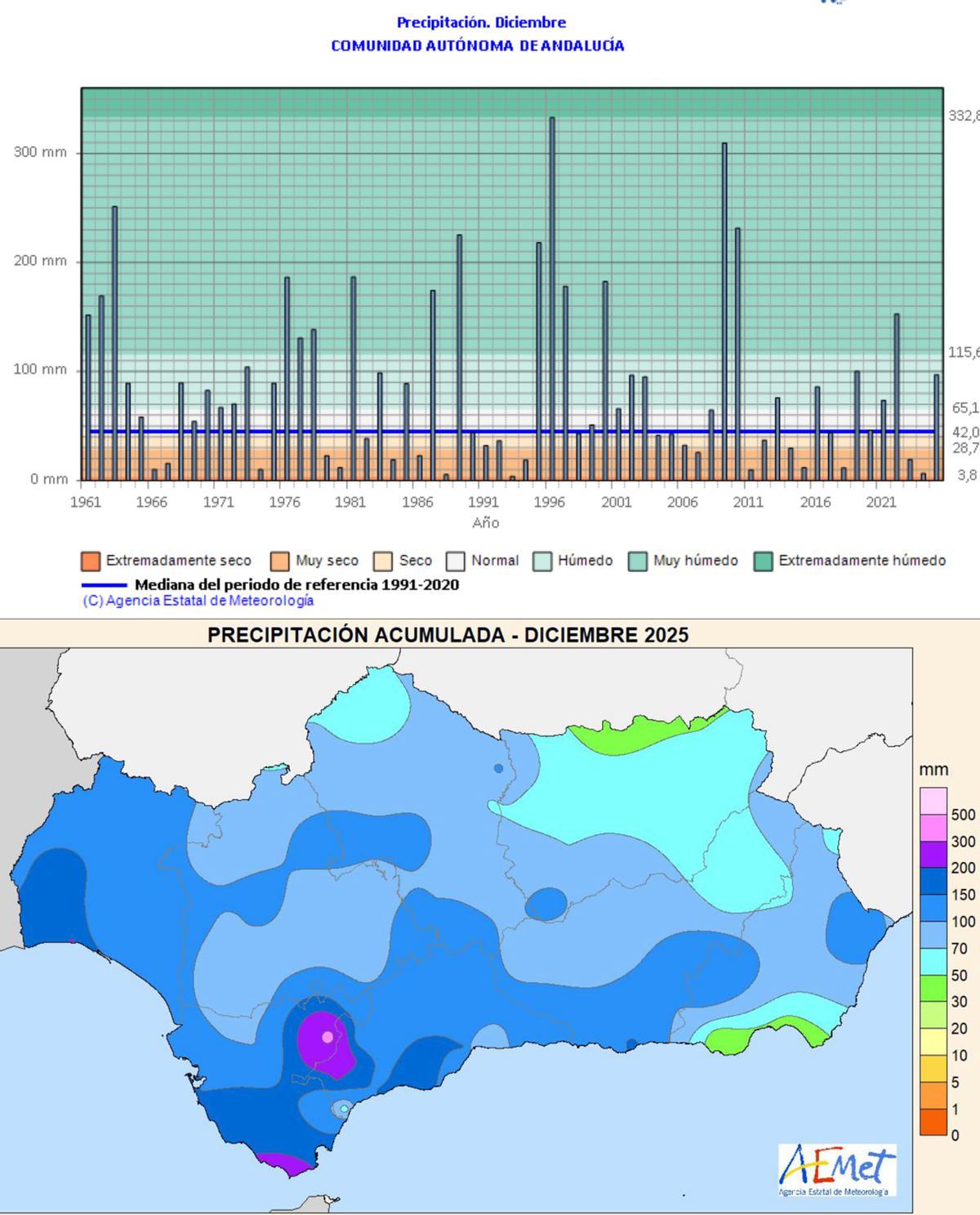 Precipitaciones en la provincia en diciembre