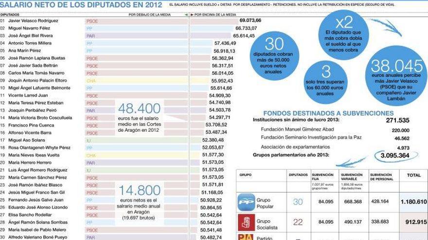 Las Cortes gastan casi un millón de euros en dietas