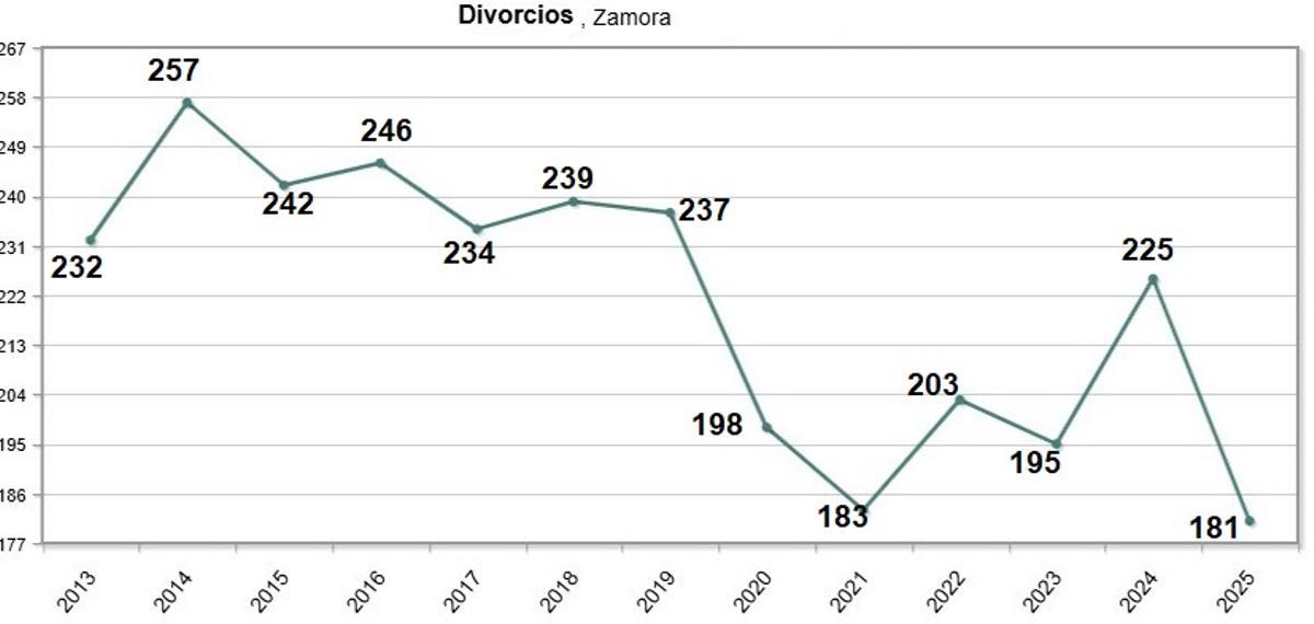 Evolución de los divorcios en Zamora