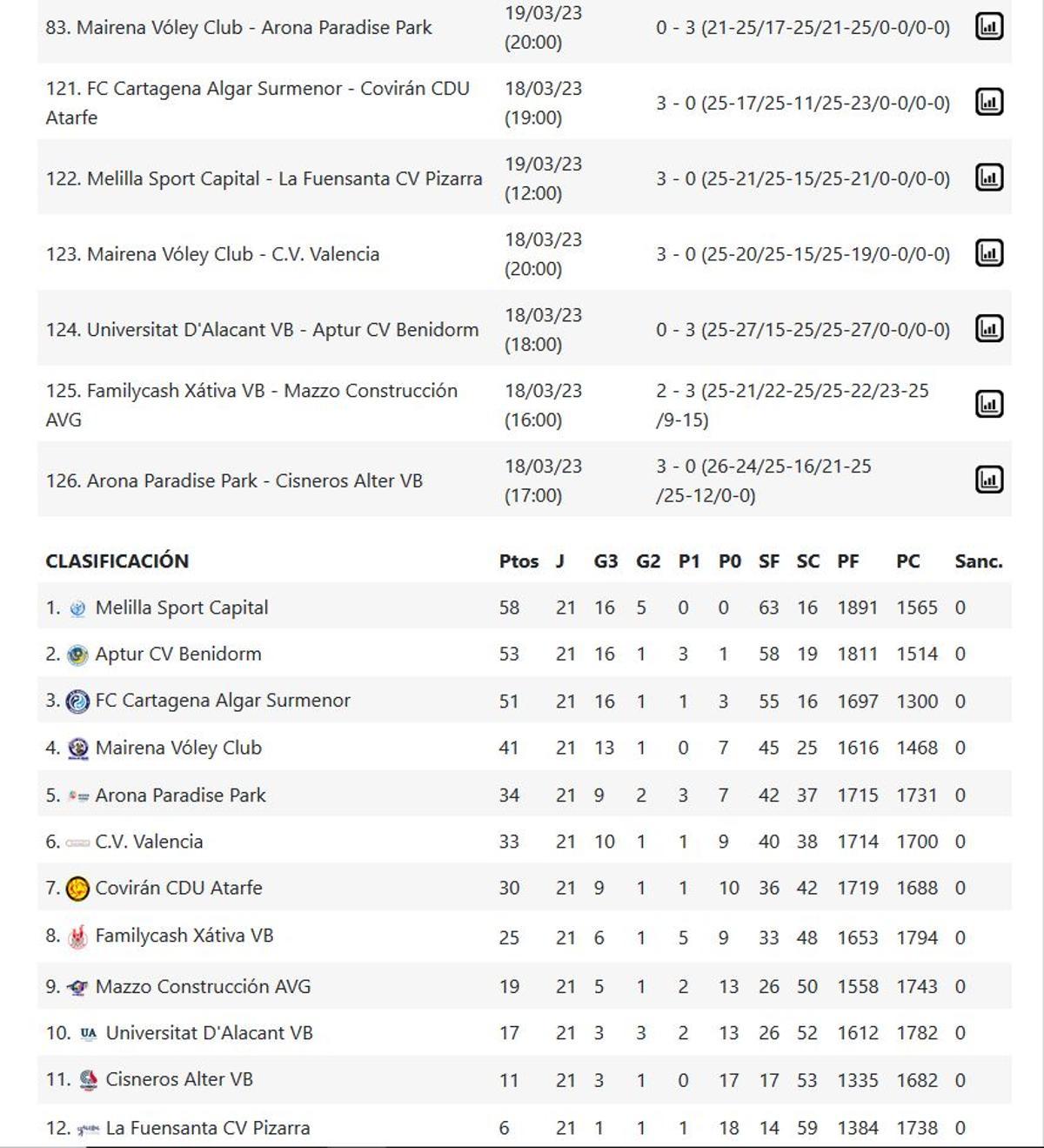 Resultados y clasificación del Grupo C de la Superliga 2 Femenina.