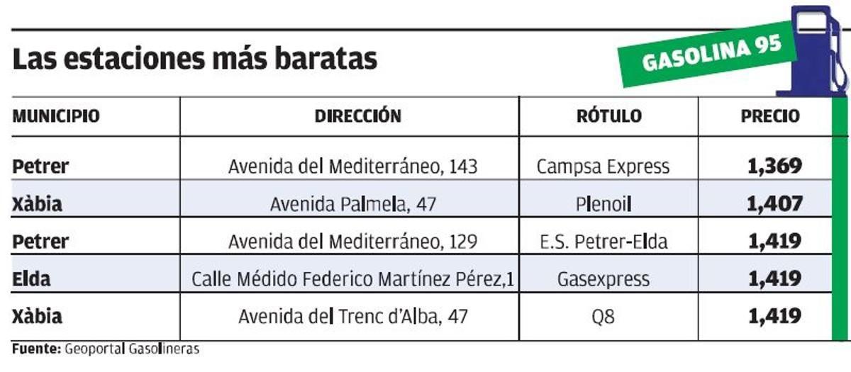 Las estaciones de servicios con las gasolina 95 más barata en Alicante.