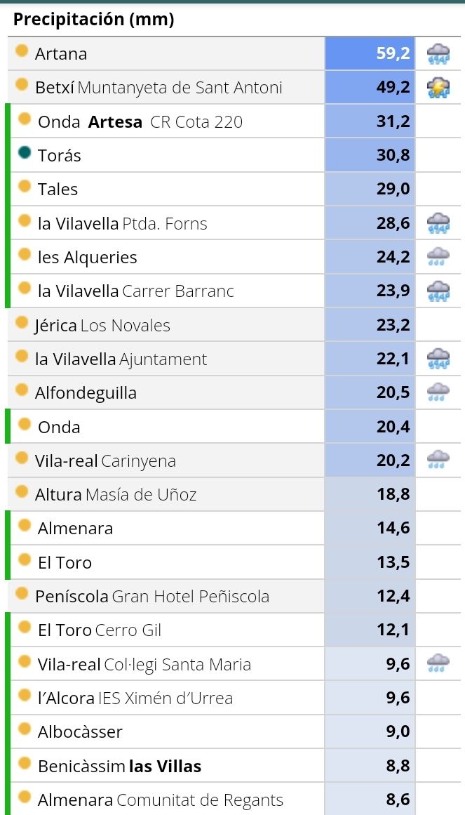 Precipitaciones en la provincia de Castellón