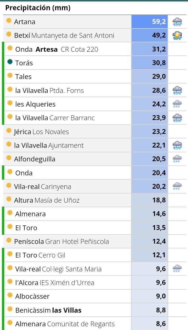 Precipitaciones en la provincia de Castellón