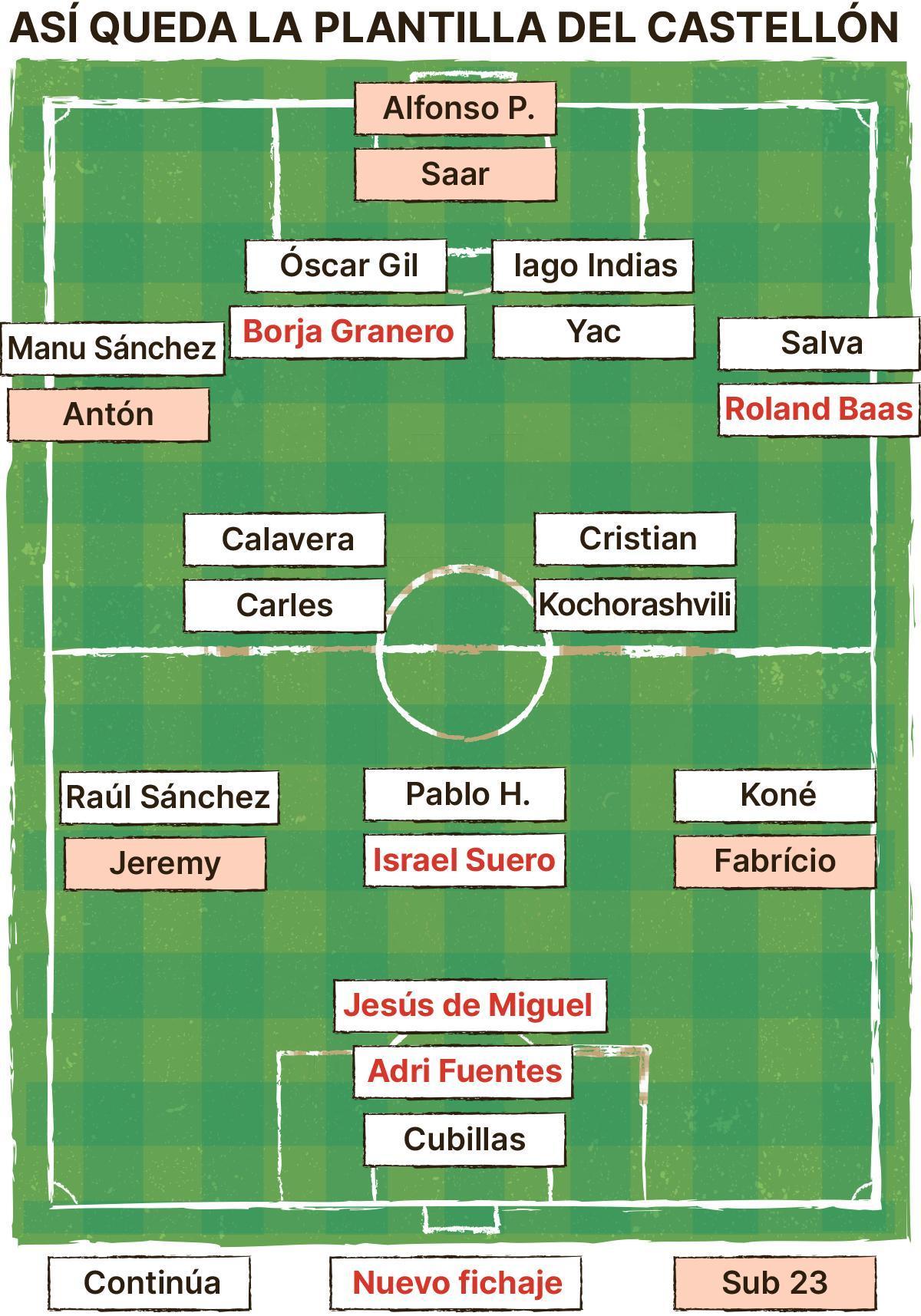 Actualización de la plantilla del Castellón.