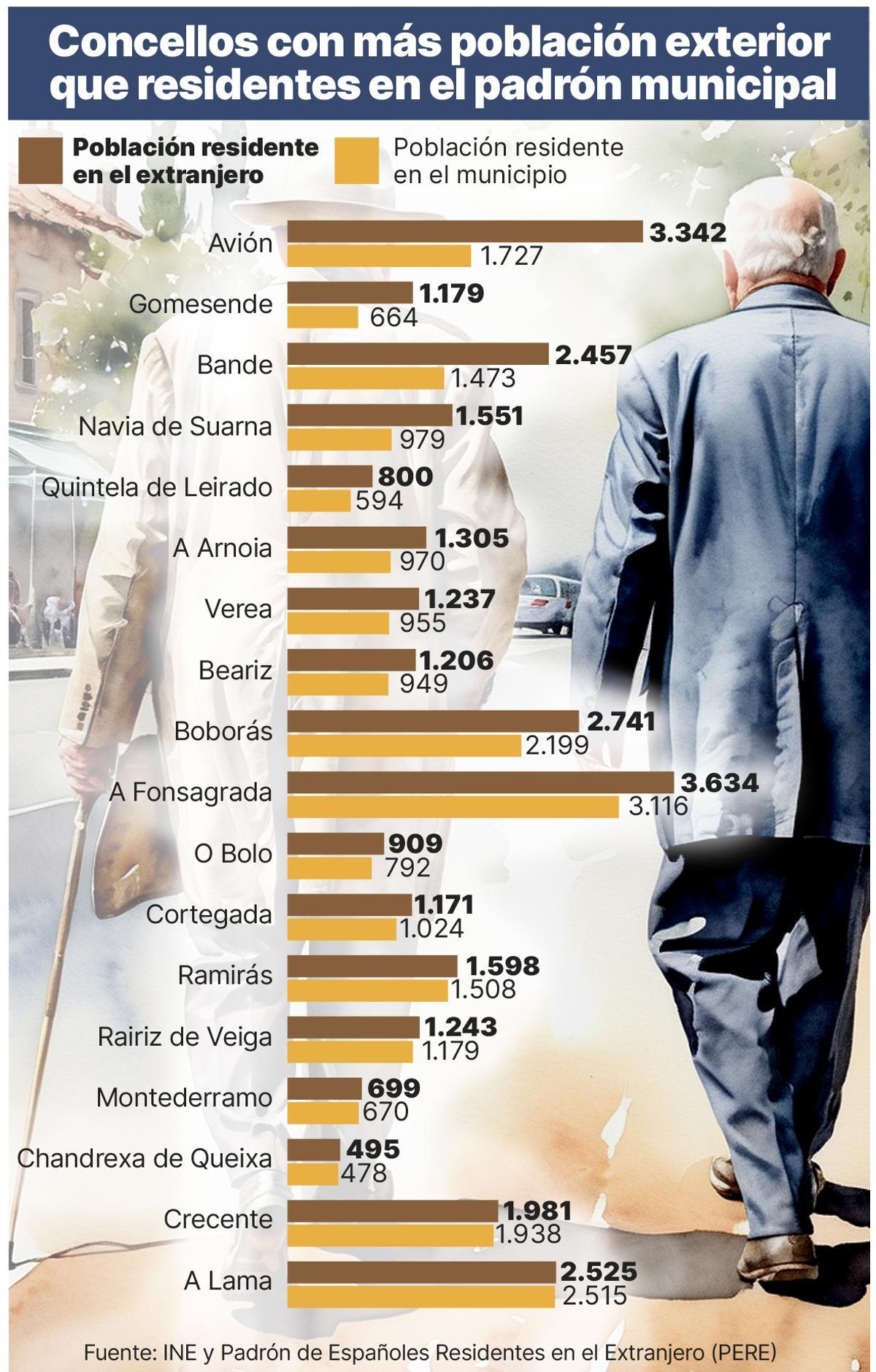 Concellos con más población exterior que residentes en el padrón municipal