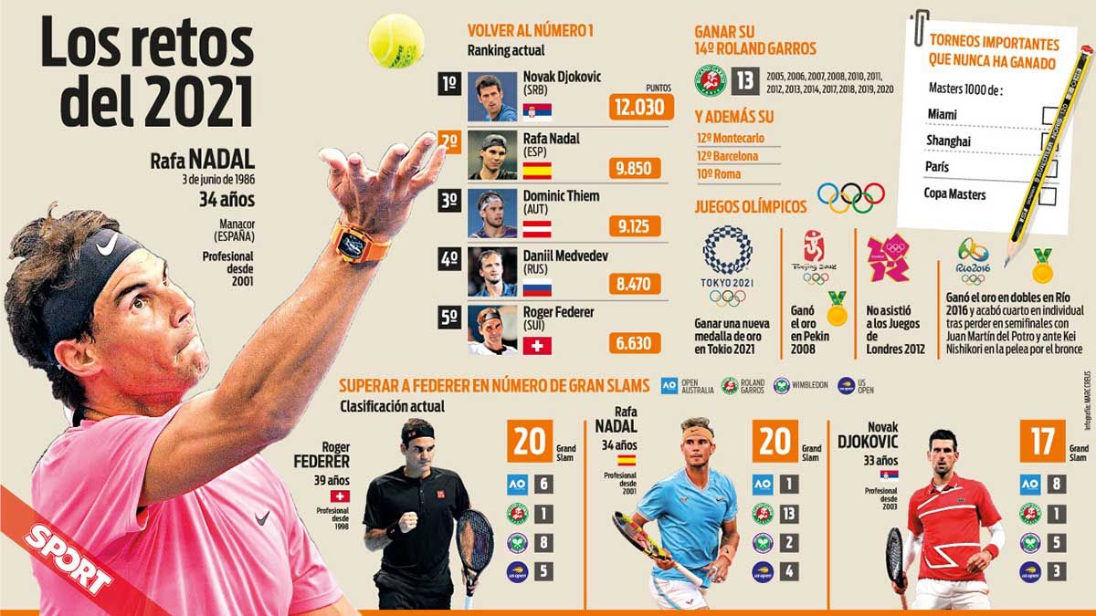 Nadal y sus retos para el próximo año