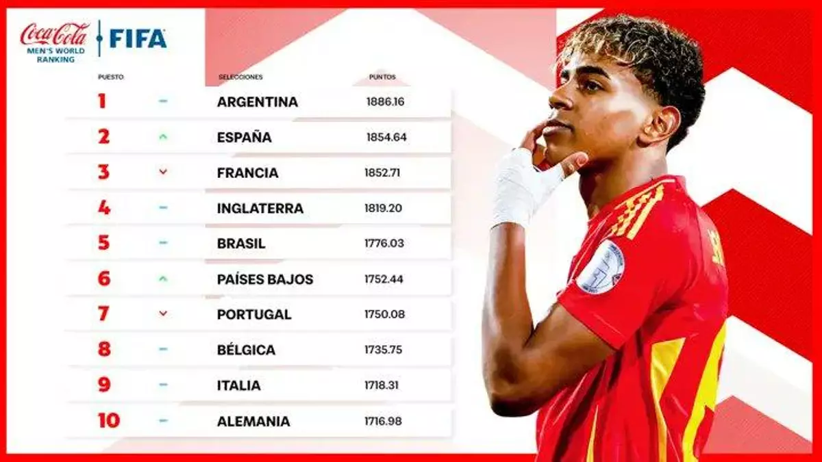 España avanza a Francia en el ranking que lidera Argentina