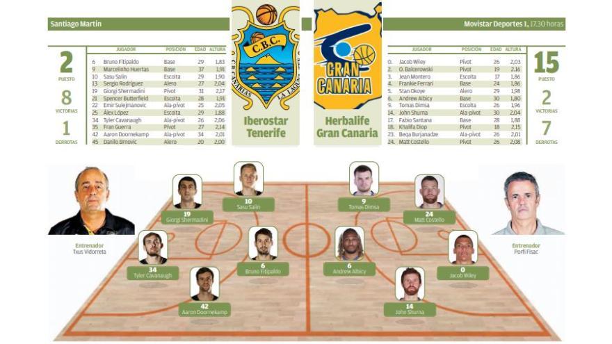 Gráfico Iberostar Tenerife - Herbalife Gran Canaria