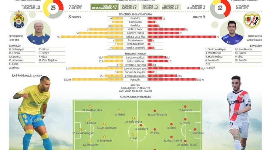 Gráfico UD Las Palmas - Rayo Vallecano