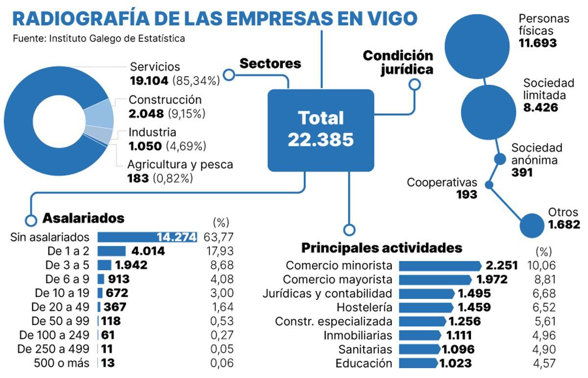 Radiografia de las empresas en Vigo