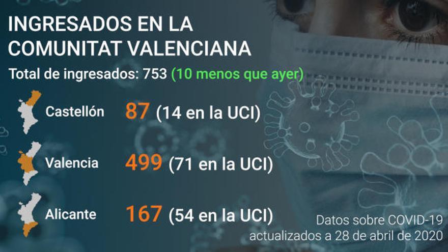 Última hora coronavirus Comunitat Valenciana: Datos a día 28 de abril de 2020