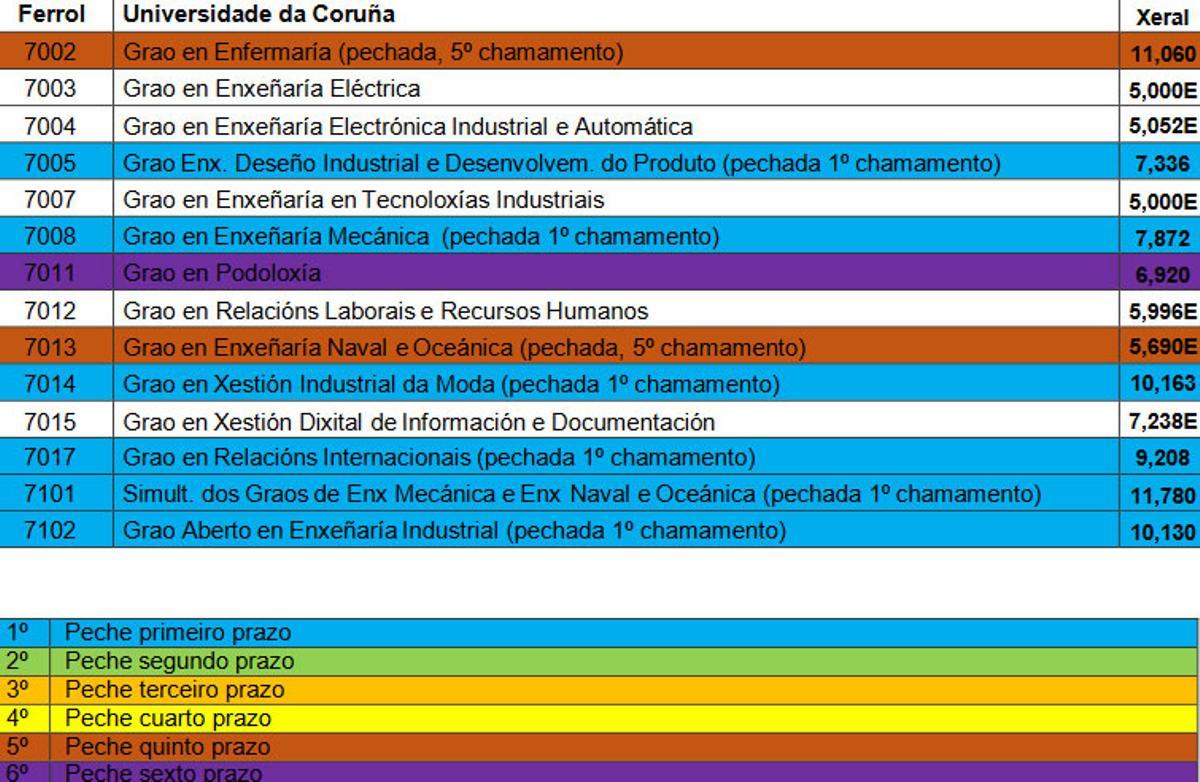 Notas de corte en la Universidade da Coruña