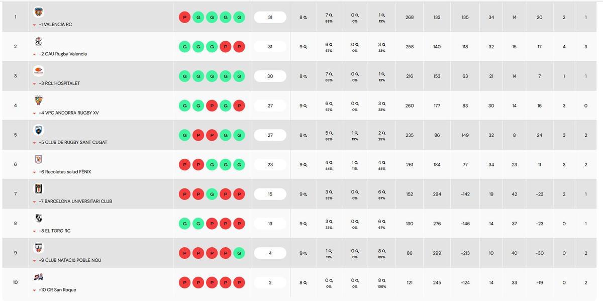 Clasificación del Grupo B de la DHB Masculina.