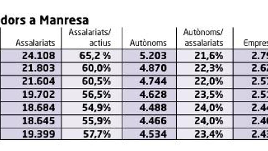 Manresa dispara durant la crisi el nombre d&#039;assalariats en empreses tecnològiques