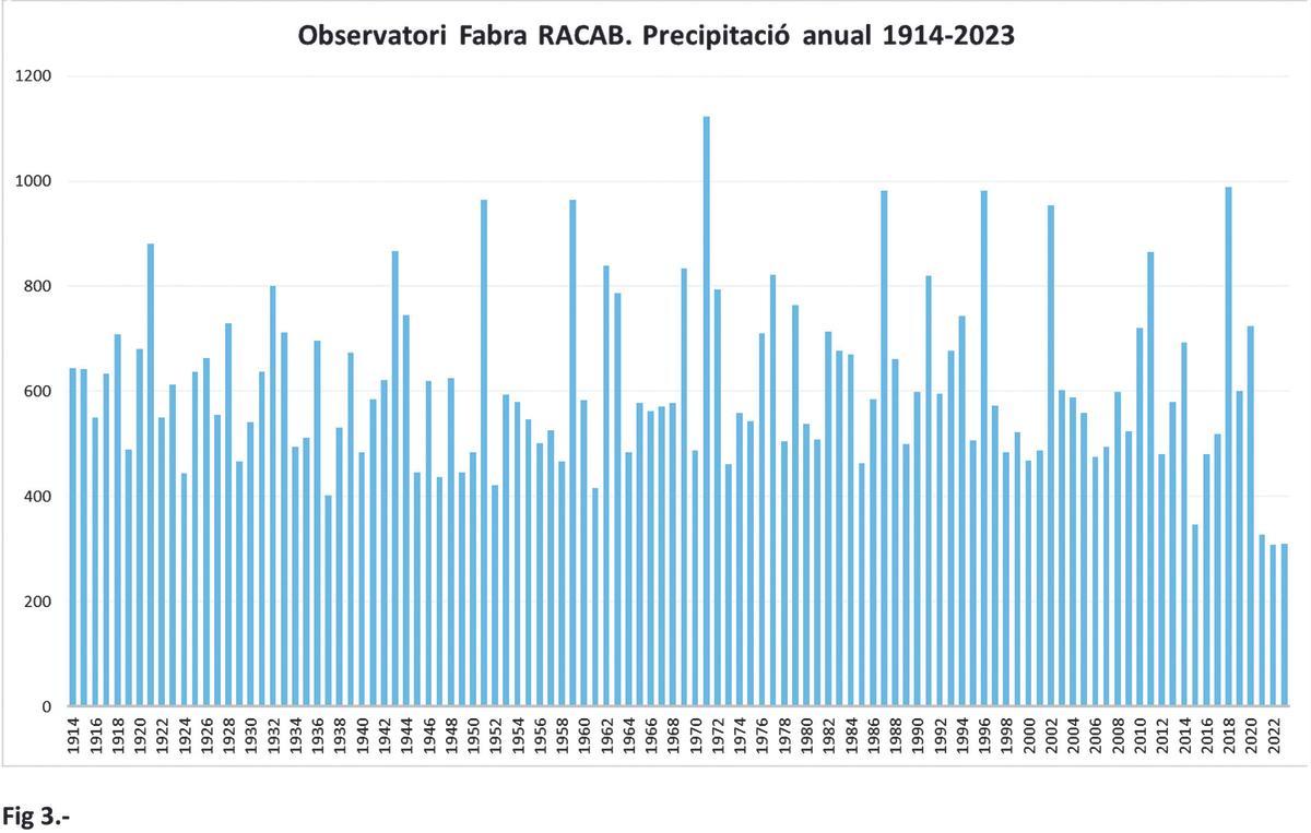 Precipitació anual 1914-2023