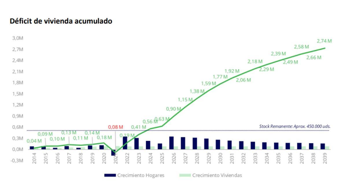 Déficit de vivienda acumulado, teniendo en cuenta la proyección de creación de hogares del INE y los visados de obra nueva del Ministerio de Vivienda