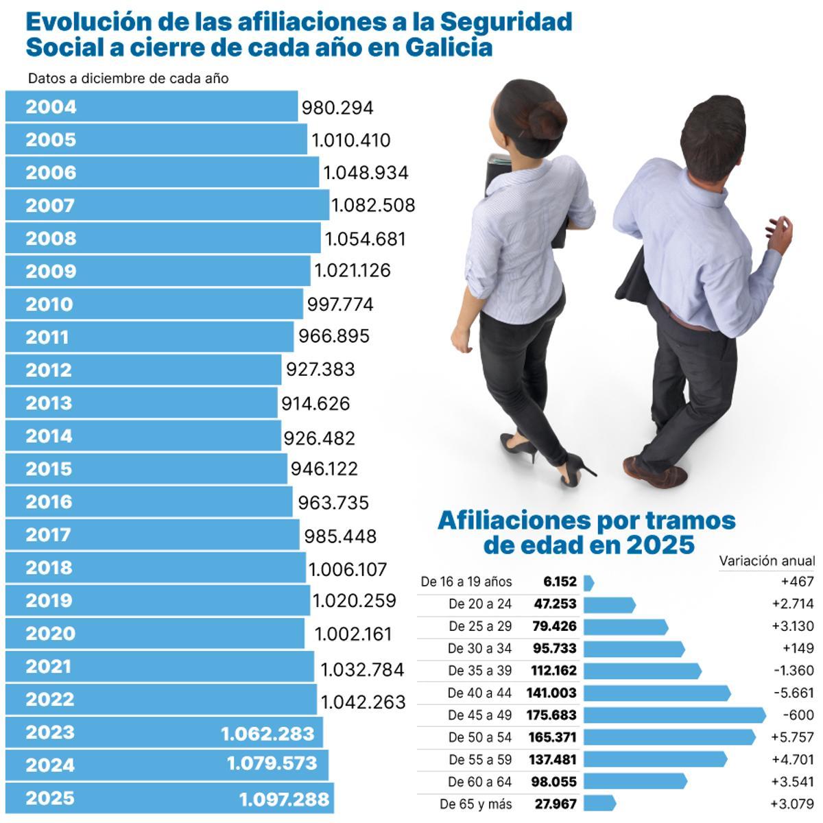 Evolución de las afiliaciones a la Seguridad Social a cierre de cada año en Galicia