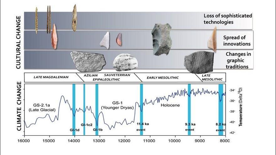 Análisis multidisciplinar sobre la relación entre el cambio climático y la evolución cultural.