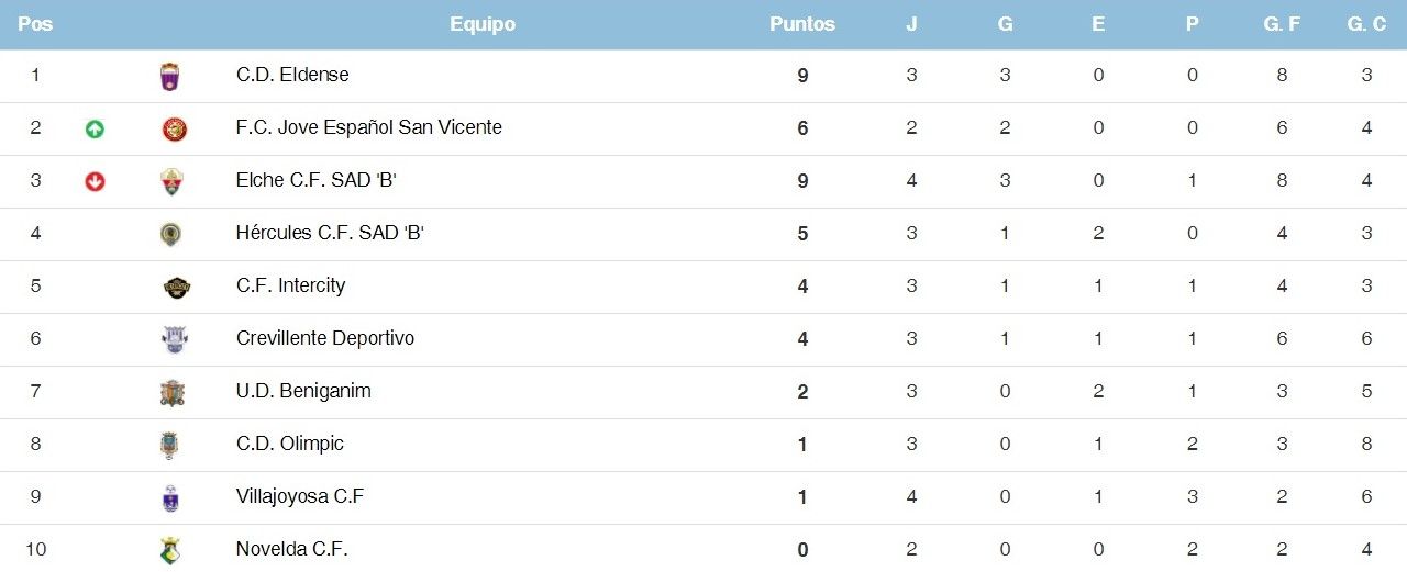 Clasificación del grupo 6 B de Tercera División