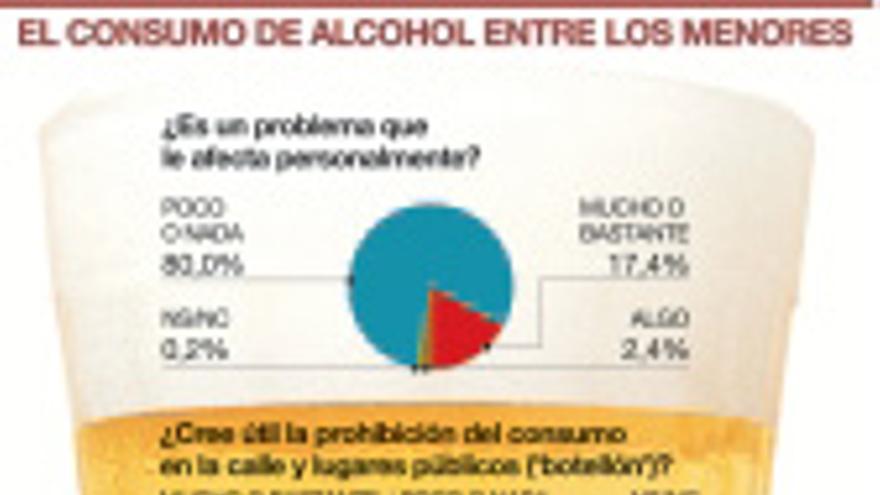 El 80% de los españoles, a favor de prohibir el `botellón´
