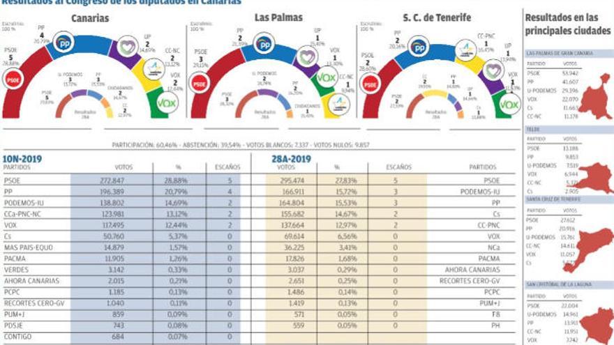 Resultados elecciones 10 N en Canarias