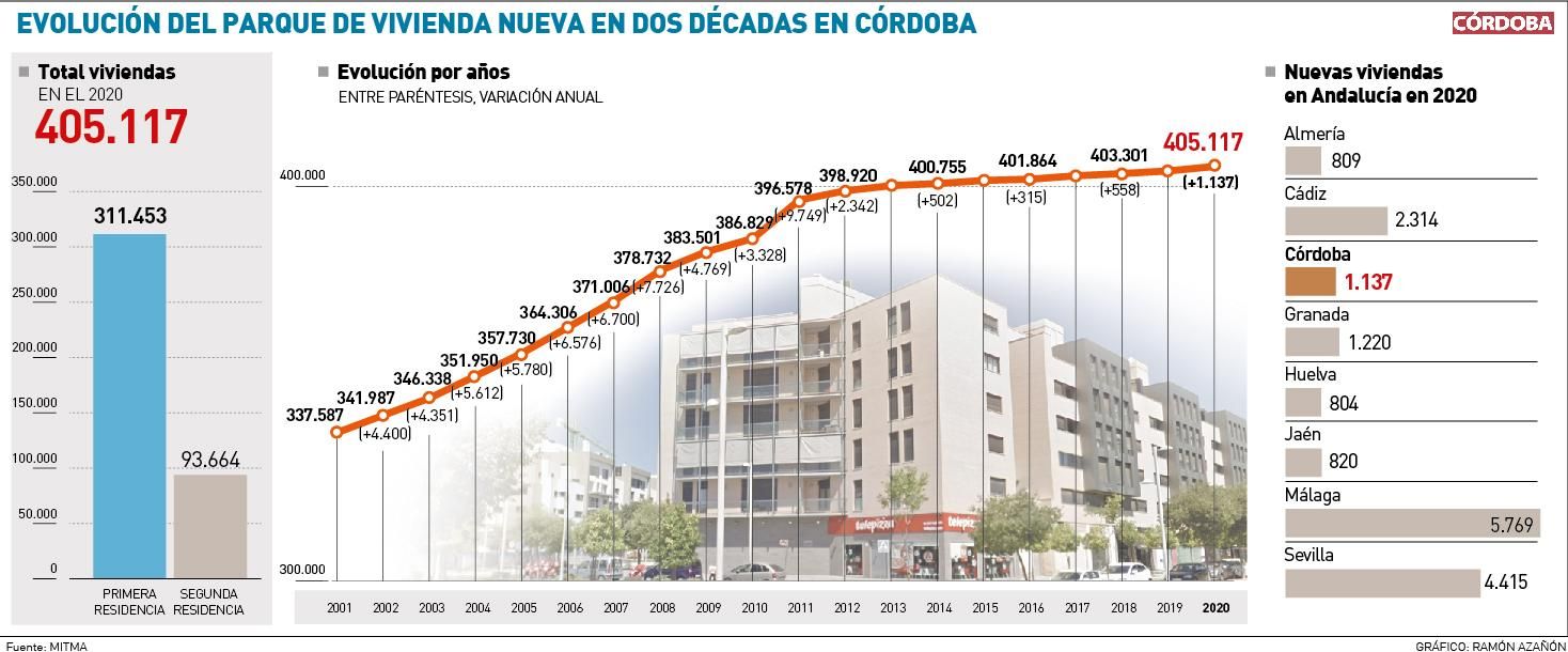 Evolución del parque de vivienda nueva en dos décadas en Córdoba.