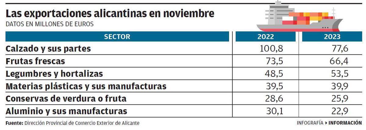 Evolución de las exportaciones.