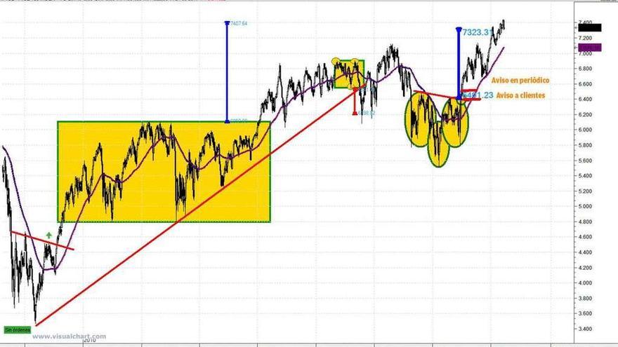 El FTSE cumplió los dos objetivos alcistas avisados