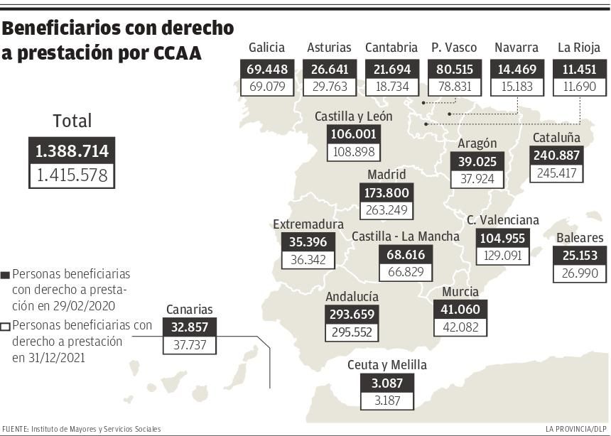 Beneficiarios por comunidad autónoma