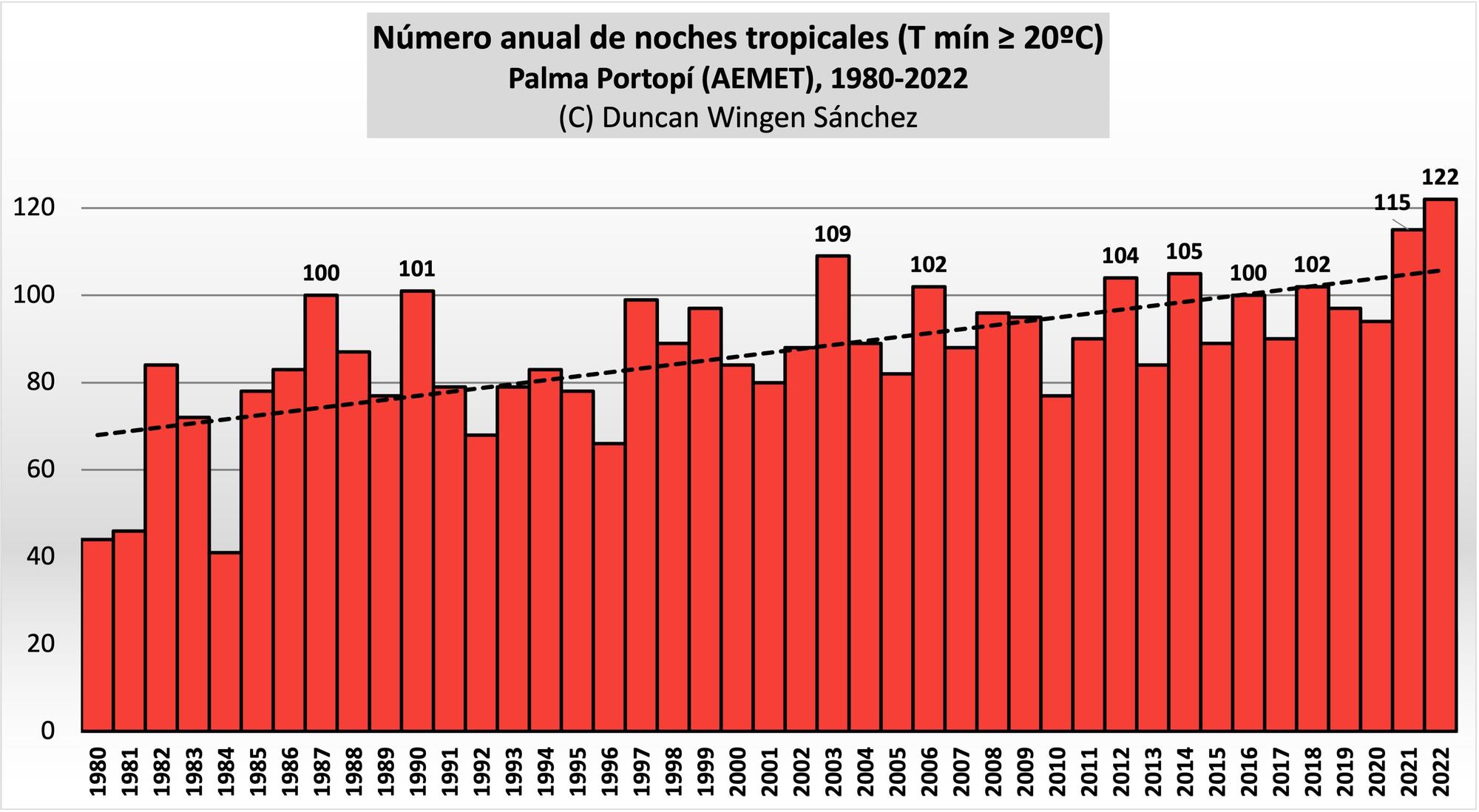 El gráfico muestra el número anual de noches tropicales registradas en el puerto de Palma desde 1980. La línea discontinua muestra la tendencia en aumento del número de noches cálidas en la ciudad.