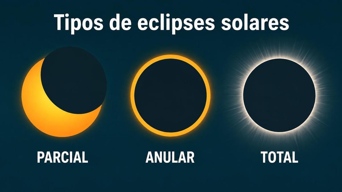 Tipos de eclipses solares.