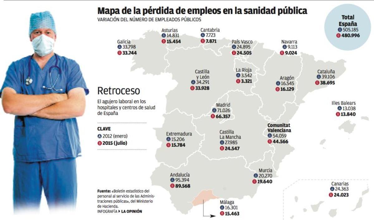 Andalucía concentra la cuarta parte del empleo destruido en la sanidad española