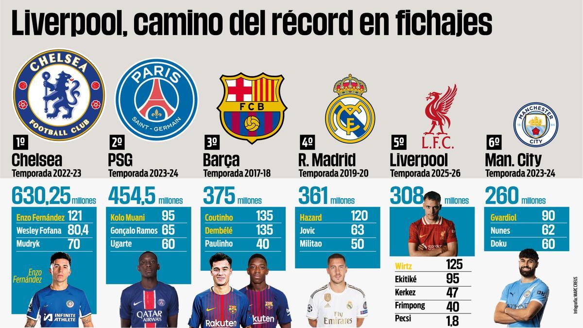 Liverpool camino de record fichajes