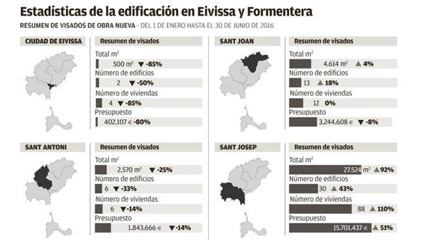 Fuente: Colegio Oficial de Aparejadores, Arquitectos Técnicos e Ingenieros de Edificación de las Pitiusas