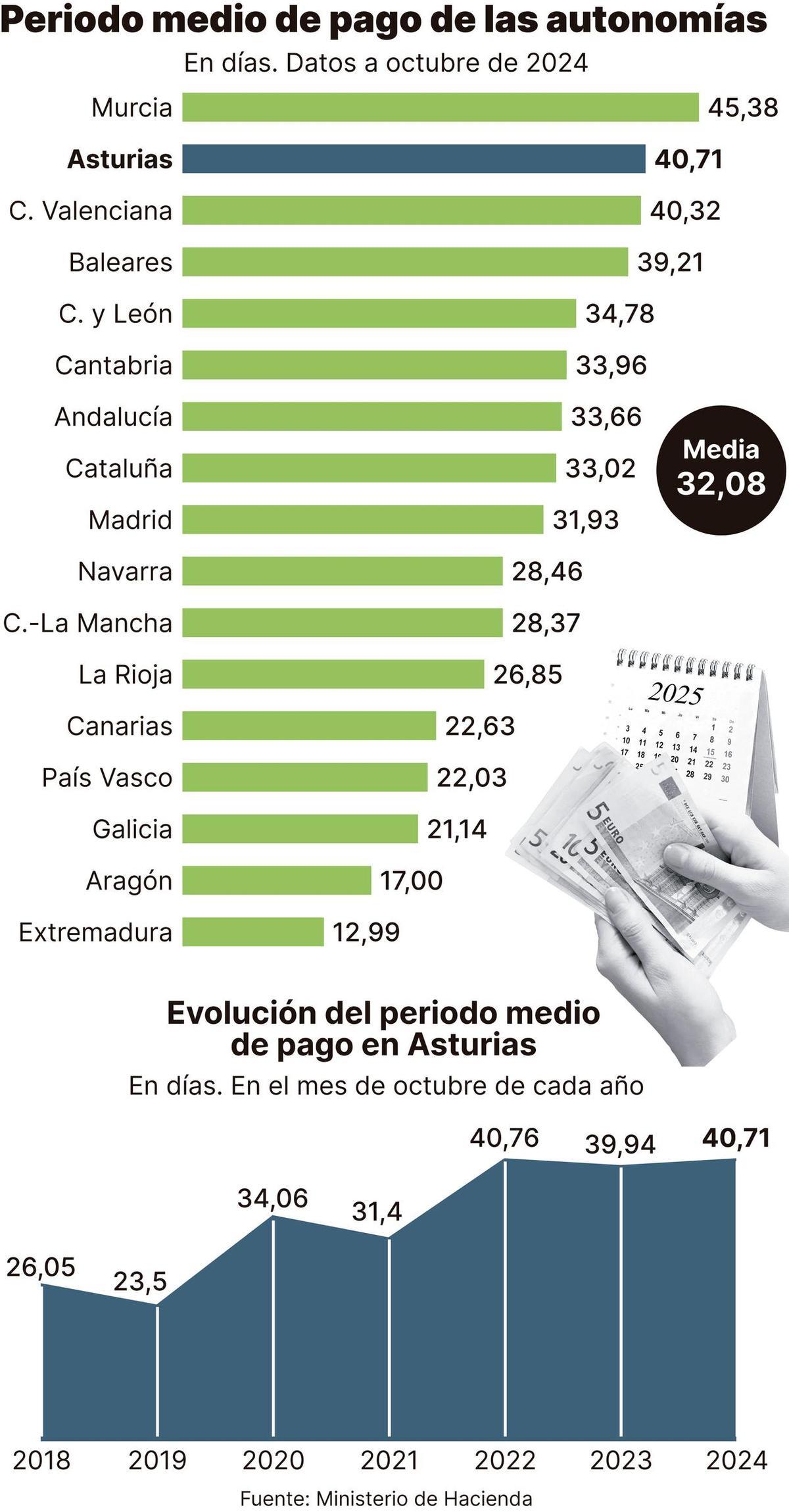 Periodo medio de pago de las autonomías.