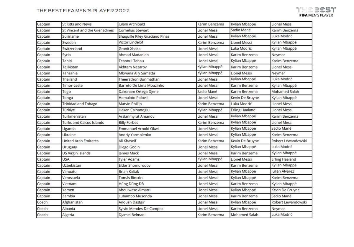 Todos los votos de capitanes, entrenadores y periodistas en la gala The Best 2022 Todos los votos de capitanes, entrenadores y periodistas en la gala The Best 2022