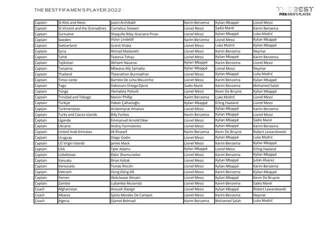 Todos los votos de capitanes, entrenadores y periodistas en la gala The Best 2022