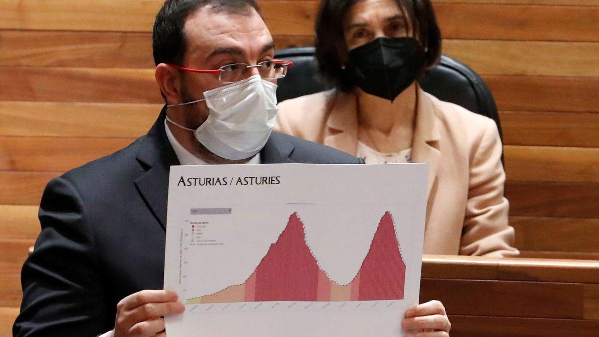 Adrián Barbón: "Las medidas de contención de la pandemia funcionan pero Asturias sigue en riesgo extremo"